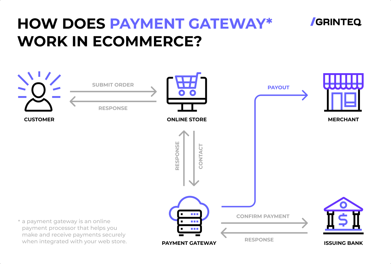 The Best Payment Gateways for eCommerce Stores: A Comprehensive Comparison