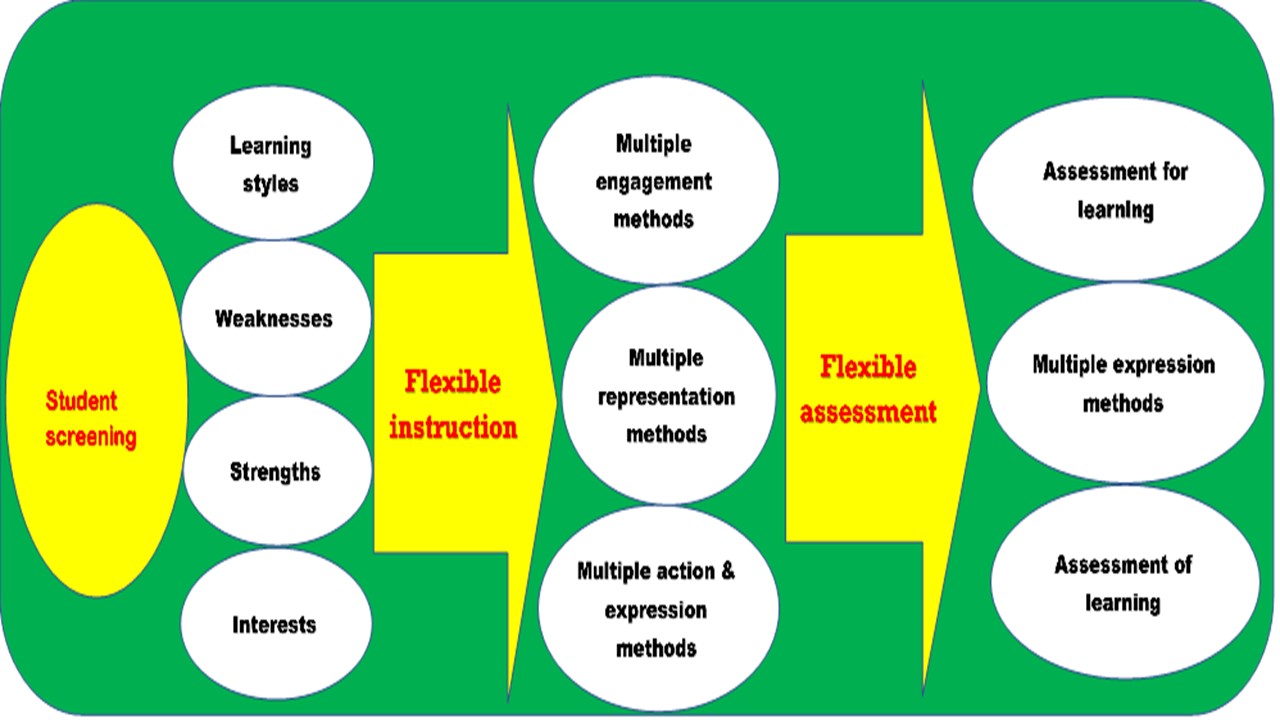 The Impact of Personalized Learning on Student Performance